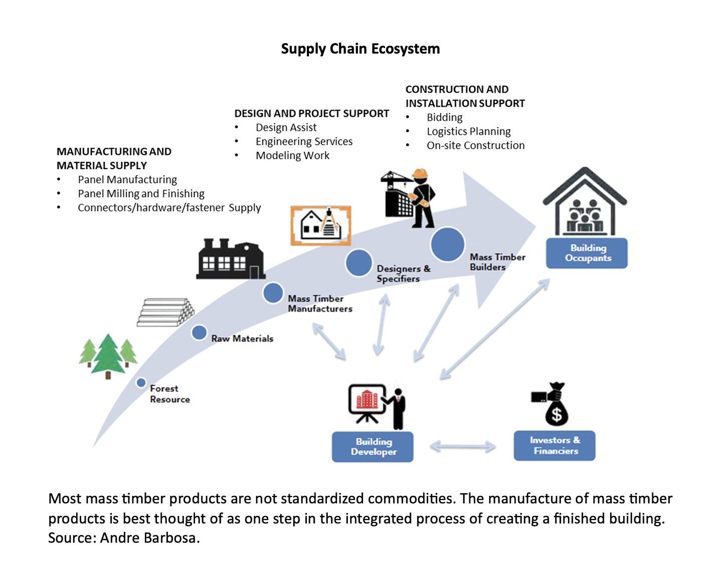 Supply Chain Ecosystem